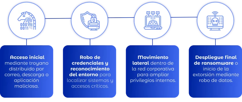 Primeros pasos de troyanos a ransomware