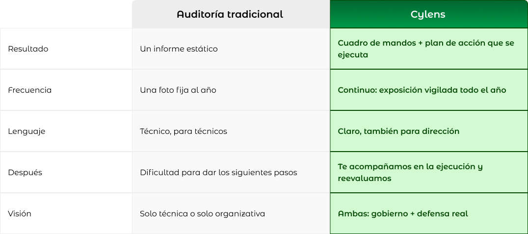 Auditoría y evaluación de ciberseguridad