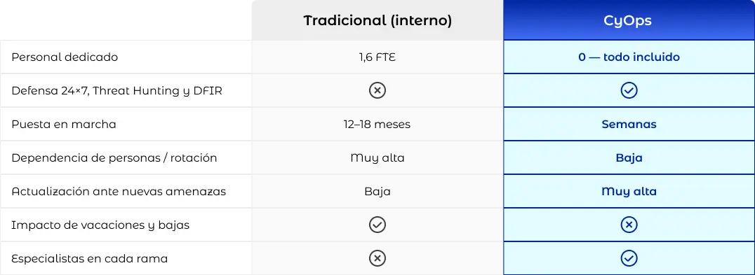 tabla comparativa